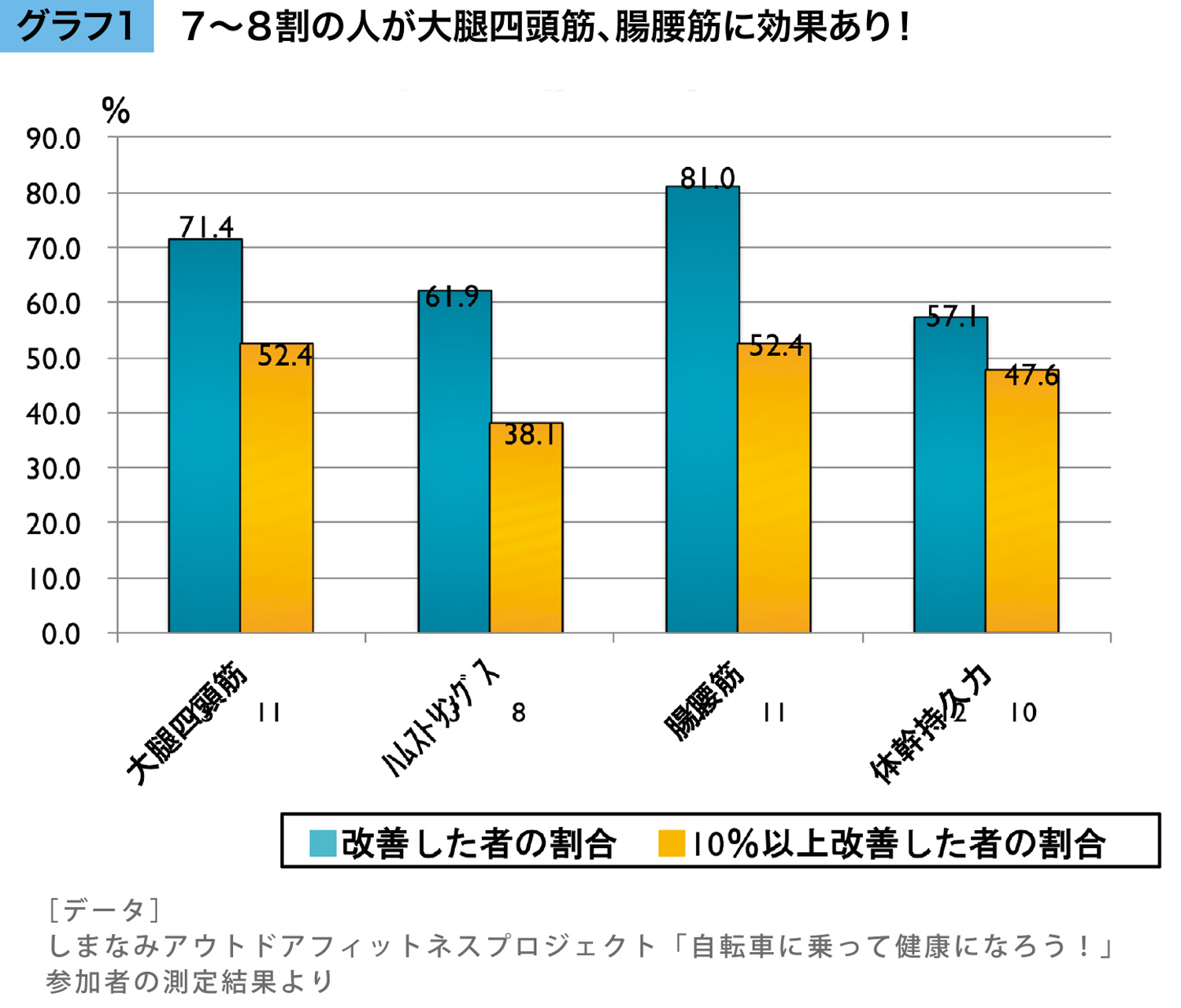 7〜8割の人が大腿四頭筋、腸腰筋に効果あり！