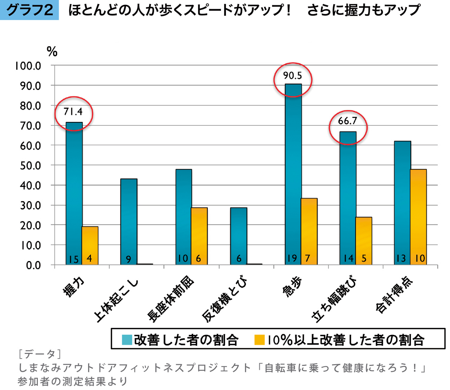 ほとんどの人が歩くスピードがアップ！　さらに握力もアップ