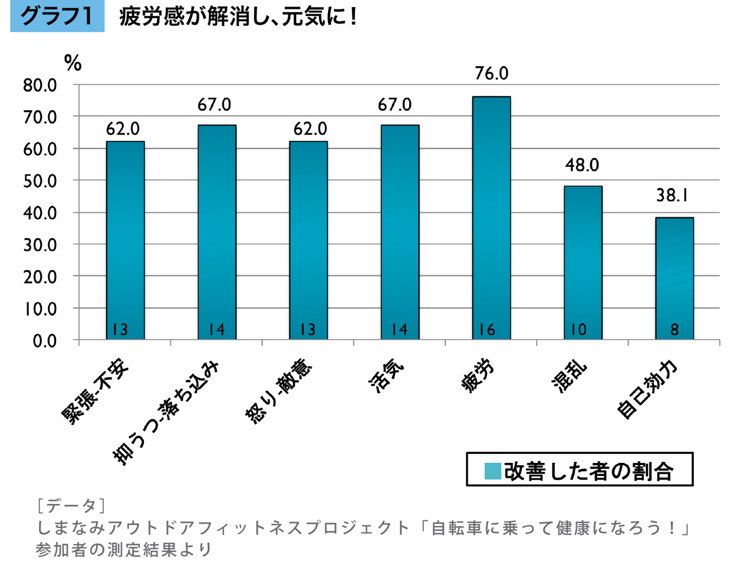 疲労感が解消し、元気に！